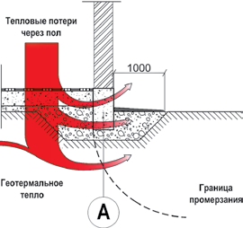 Теплопотери с неутеплённым фундаментом